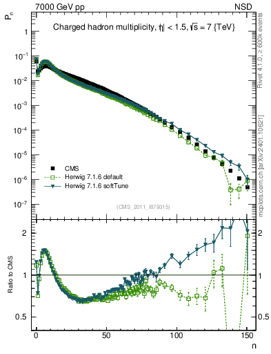 Plot of nch in 7000 GeV pp collisions