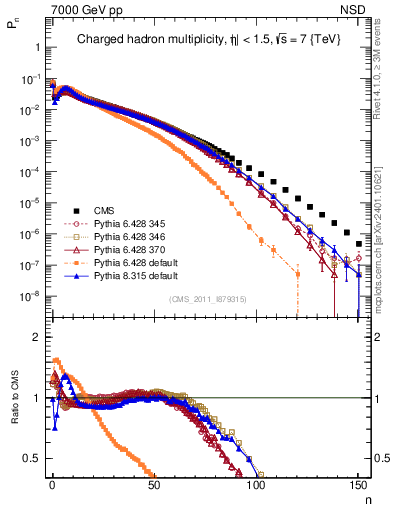 Plot of nch in 7000 GeV pp collisions
