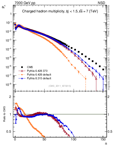 Plot of nch in 7000 GeV pp collisions