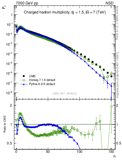 Plot of nch in 7000 GeV pp collisions