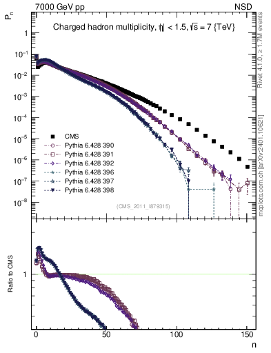 Plot of nch in 7000 GeV pp collisions