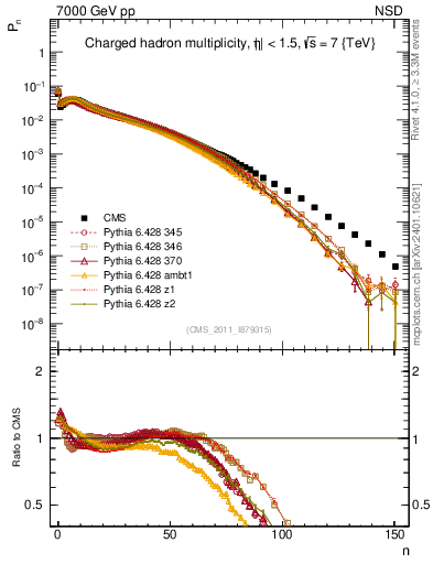 Plot of nch in 7000 GeV pp collisions