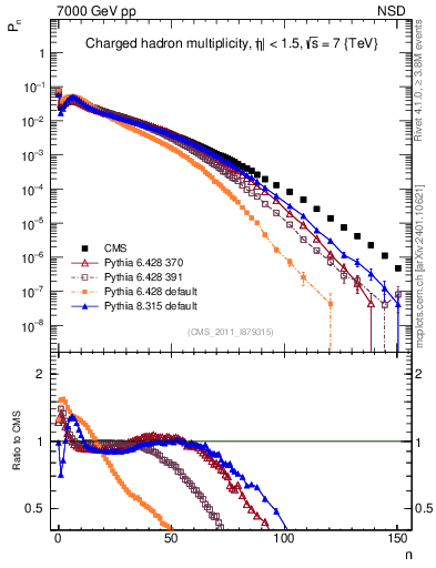 Plot of nch in 7000 GeV pp collisions