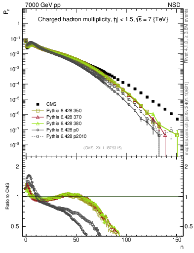 Plot of nch in 7000 GeV pp collisions