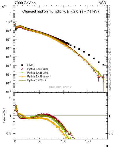 Plot of nch in 7000 GeV pp collisions