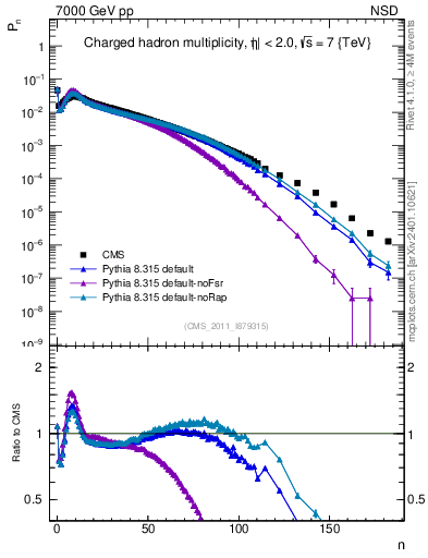 Plot of nch in 7000 GeV pp collisions
