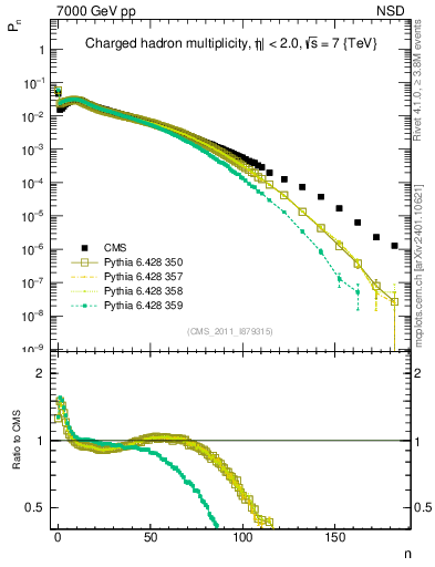 Plot of nch in 7000 GeV pp collisions