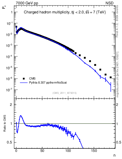 Plot of nch in 7000 GeV pp collisions