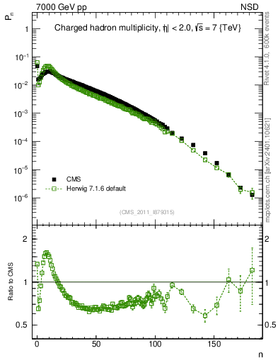 Plot of nch in 7000 GeV pp collisions