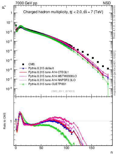 Plot of nch in 7000 GeV pp collisions