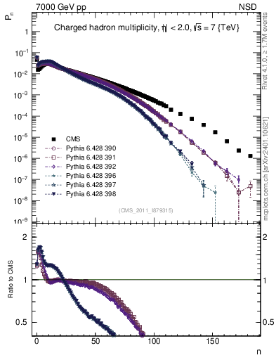 Plot of nch in 7000 GeV pp collisions