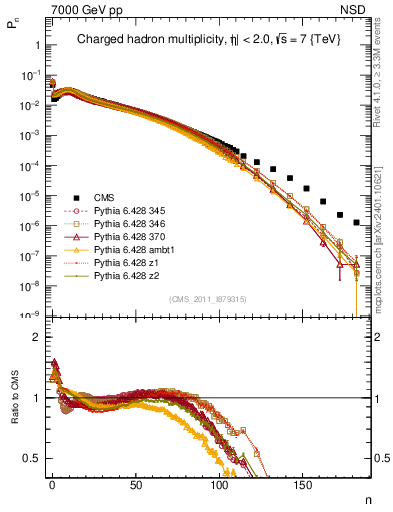 Plot of nch in 7000 GeV pp collisions