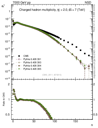 Plot of nch in 7000 GeV pp collisions