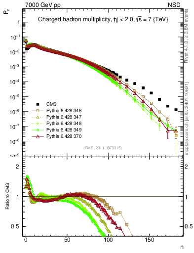 Plot of nch in 7000 GeV pp collisions