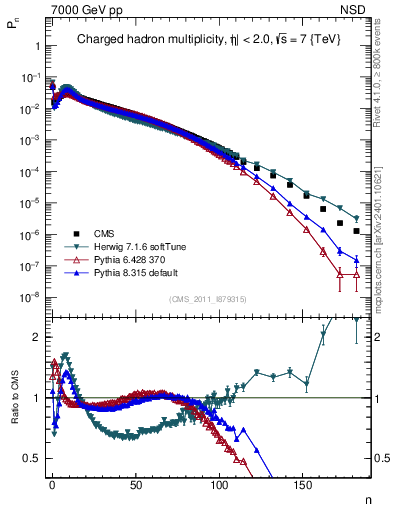 Plot of nch in 7000 GeV pp collisions