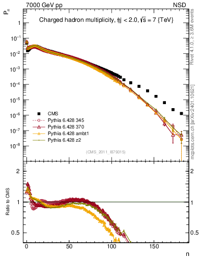 Plot of nch in 7000 GeV pp collisions