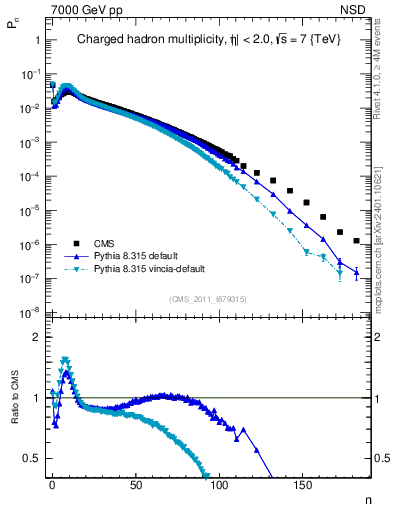 Plot of nch in 7000 GeV pp collisions