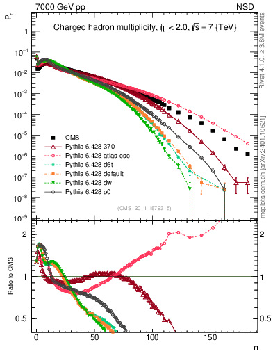 Plot of nch in 7000 GeV pp collisions
