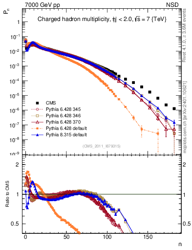 Plot of nch in 7000 GeV pp collisions