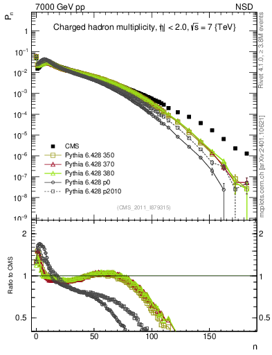 Plot of nch in 7000 GeV pp collisions