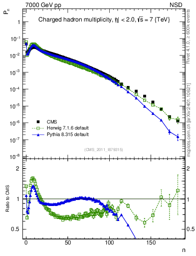 Plot of nch in 7000 GeV pp collisions