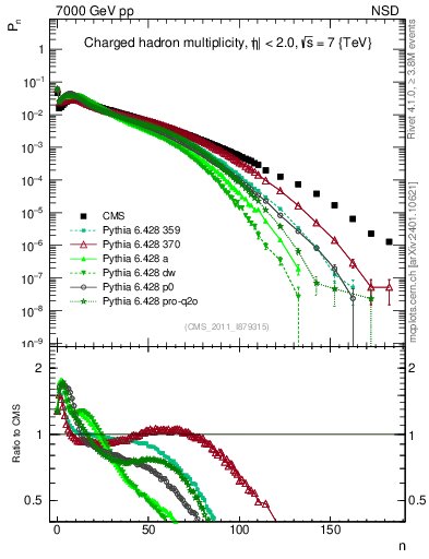 Plot of nch in 7000 GeV pp collisions
