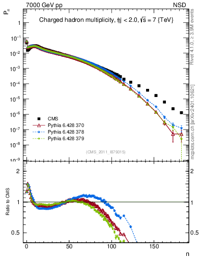 Plot of nch in 7000 GeV pp collisions