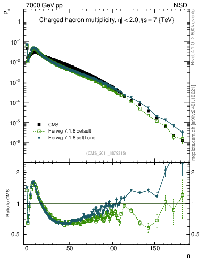 Plot of nch in 7000 GeV pp collisions