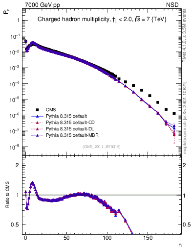 Plot of nch in 7000 GeV pp collisions