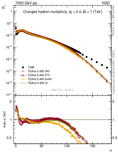 Plot of nch in 7000 GeV pp collisions