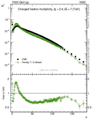 Plot of nch in 7000 GeV pp collisions