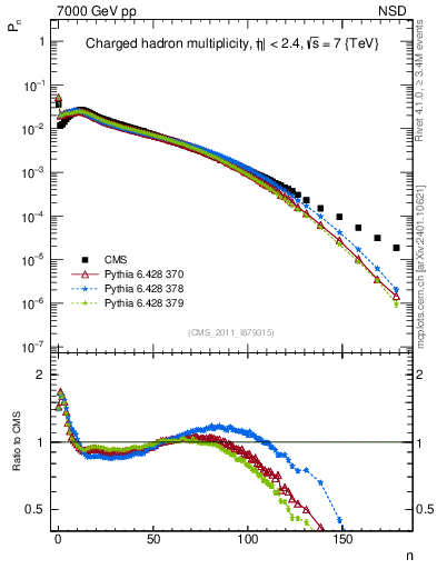 Plot of nch in 7000 GeV pp collisions