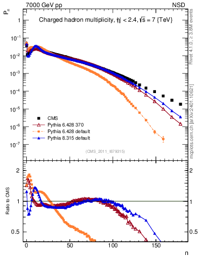 Plot of nch in 7000 GeV pp collisions
