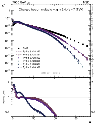 Plot of nch in 7000 GeV pp collisions