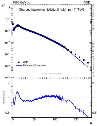 Plot of nch in 7000 GeV pp collisions