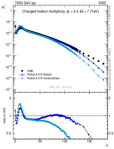 Plot of nch in 7000 GeV pp collisions