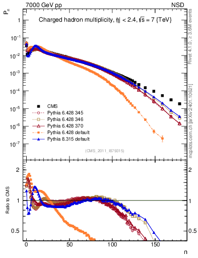 Plot of nch in 7000 GeV pp collisions