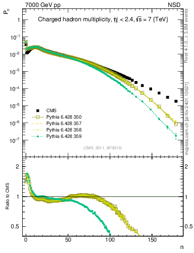 Plot of nch in 7000 GeV pp collisions