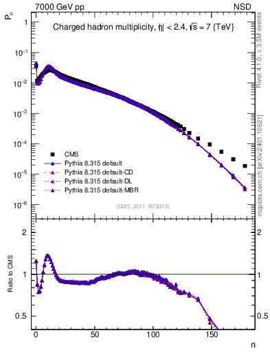 Plot of nch in 7000 GeV pp collisions