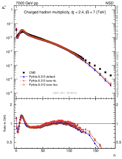 Plot of nch in 7000 GeV pp collisions