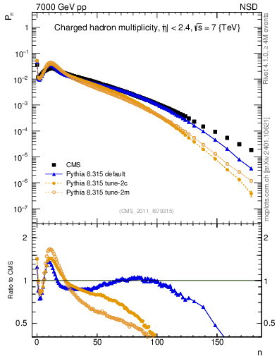 Plot of nch in 7000 GeV pp collisions