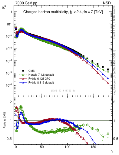 Plot of nch in 7000 GeV pp collisions