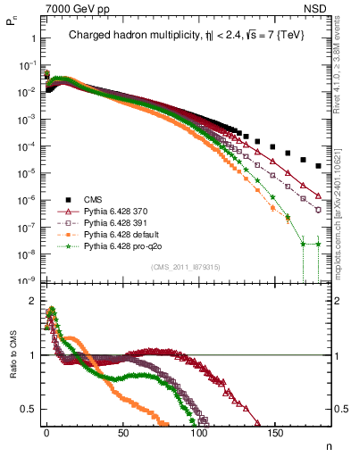 Plot of nch in 7000 GeV pp collisions