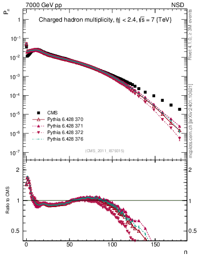 Plot of nch in 7000 GeV pp collisions