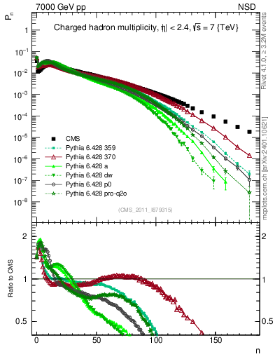 Plot of nch in 7000 GeV pp collisions