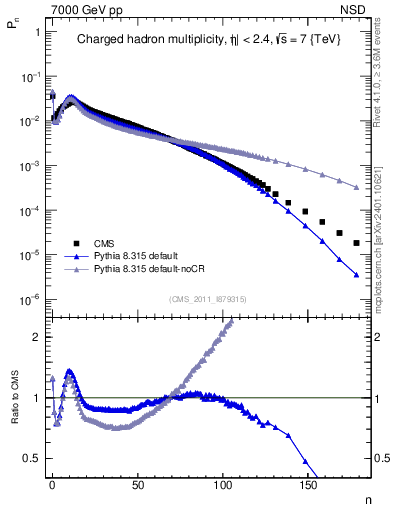 Plot of nch in 7000 GeV pp collisions