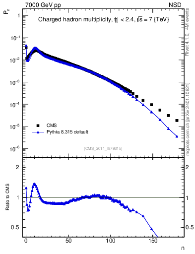 Plot of nch in 7000 GeV pp collisions
