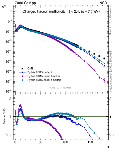 Plot of nch in 7000 GeV pp collisions