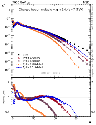 Plot of nch in 7000 GeV pp collisions