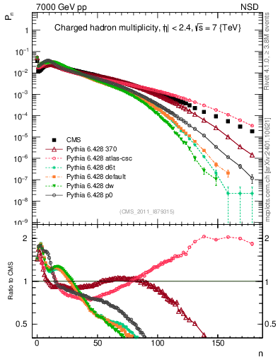 Plot of nch in 7000 GeV pp collisions